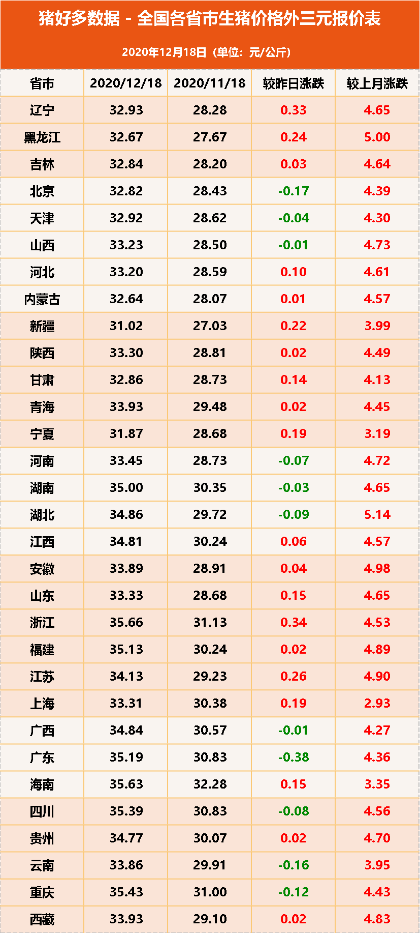 全国生猪外三元报价表