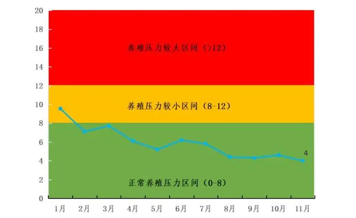 养殖压力指数走势图