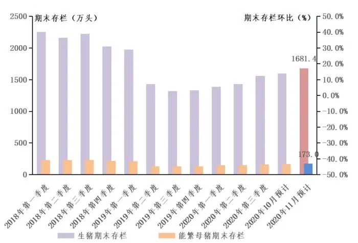 生猪/能繁母猪期末存栏量