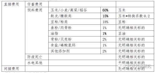 生猪养殖费用及其对应期货标的