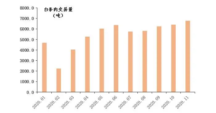 监测点白条肉平均每周交易量走势图