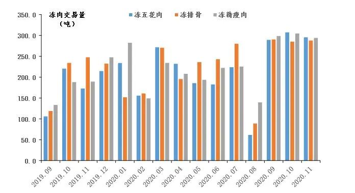 监测点冻猪肉平均每周批发交易量走势图
