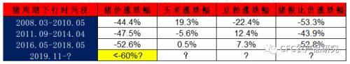 过去三轮猪周期的价格波动