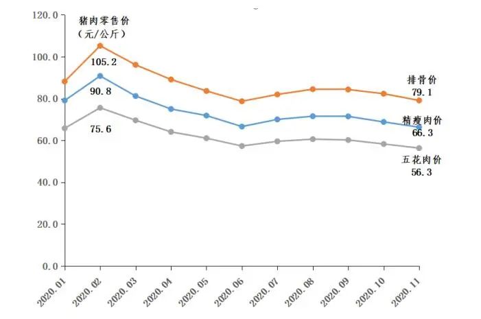 猪肉零售价格走势图