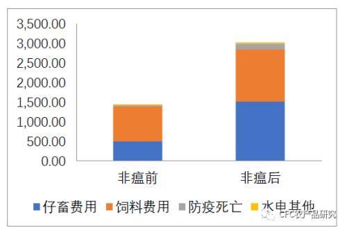 非洲猪瘟前后育肥猪出栏直接成本对比