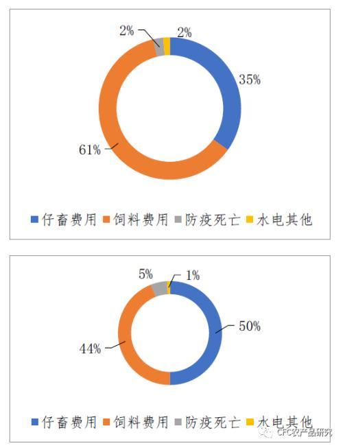 养殖成本