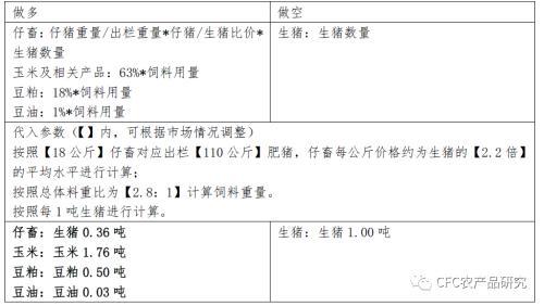 做空养殖利润策略的多空配比