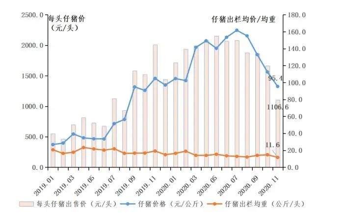 仔猪出售价格、出栏均重走势图