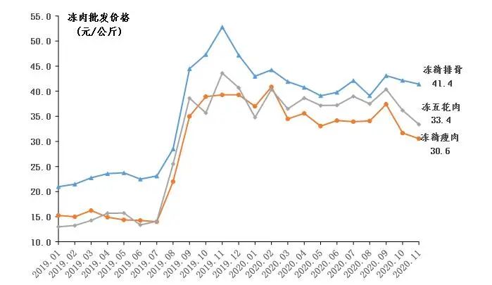 冻猪肉批发价格走势图