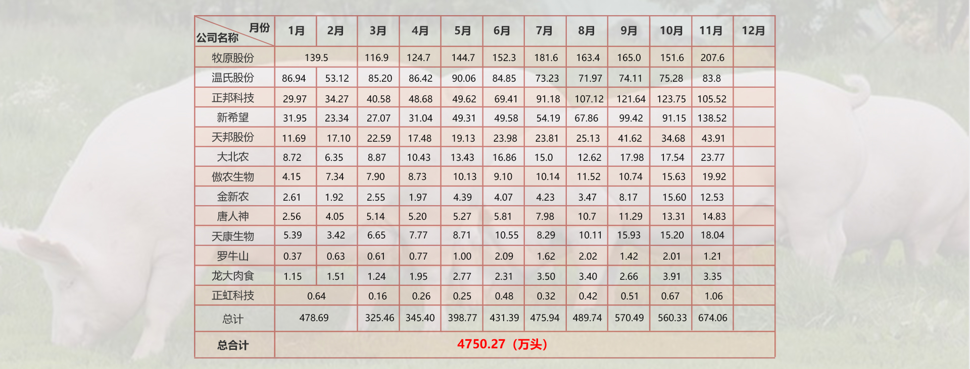 中国猪业月度数据简报——上市猪企生猪销售量（单位：万头）