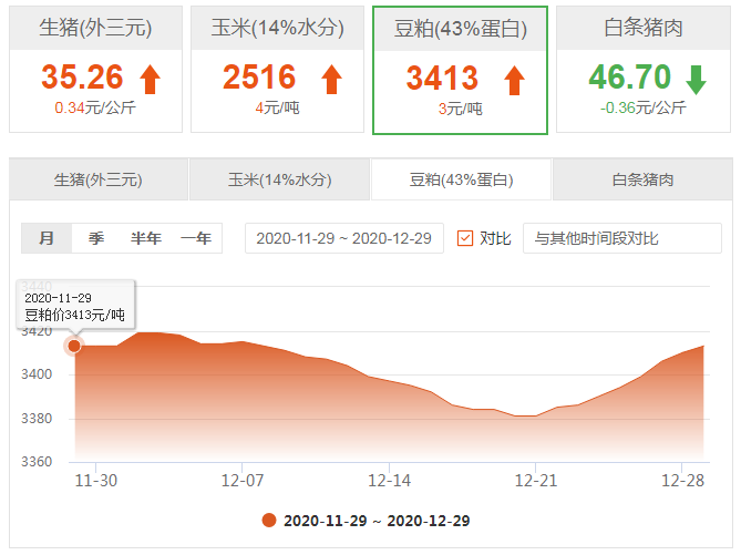 豆粕价格