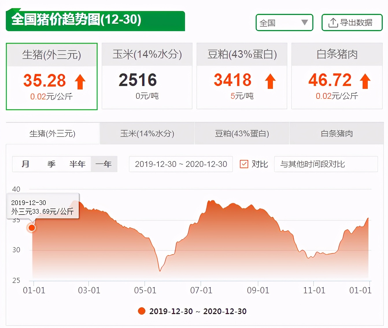 30日20公斤仔猪价格：连涨4周，成本线支撑，仔猪难有下跌？