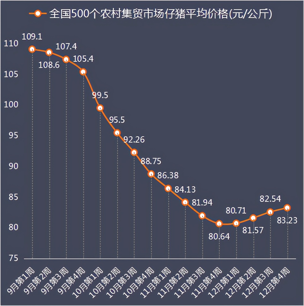 30日20公斤仔猪价格：连涨4周，成本线支撑，仔猪难有下跌？