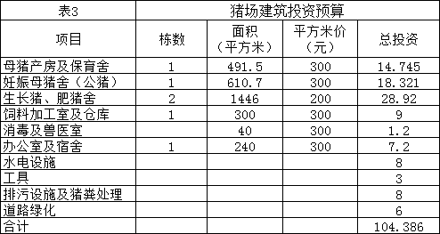 建设一个年产5000头的猪场需要多大地方需要多少钱