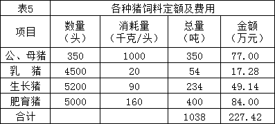 各类猪饲料消耗及费用