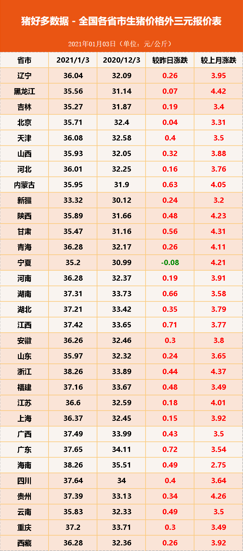 1月3日生猪价格，元旦猪价“牛气冲天”！春节要吃不起猪肉了？