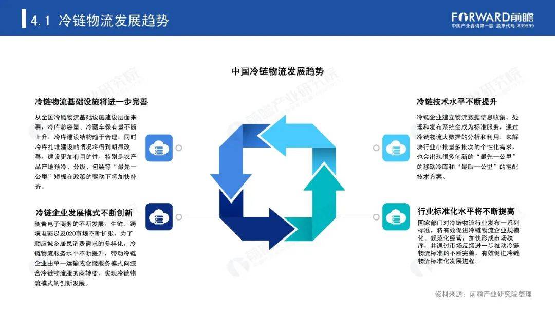 冷链发展