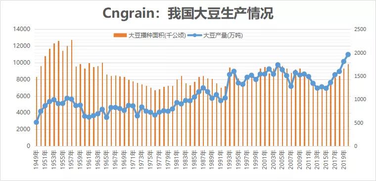 我国大豆生产情况