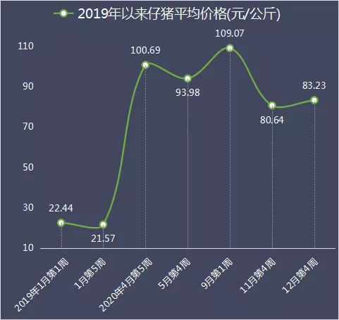 从两年趋势图可以看出，仔猪价格目前处于2020年以来的较低位置