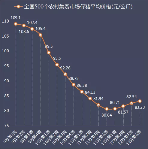 尽管仔猪价格连续四周反弹，但反弹力度较弱，向上曲线平缓