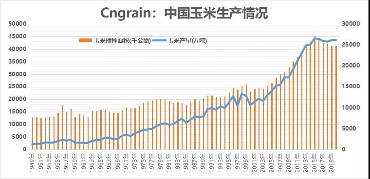 我国玉米生产情况