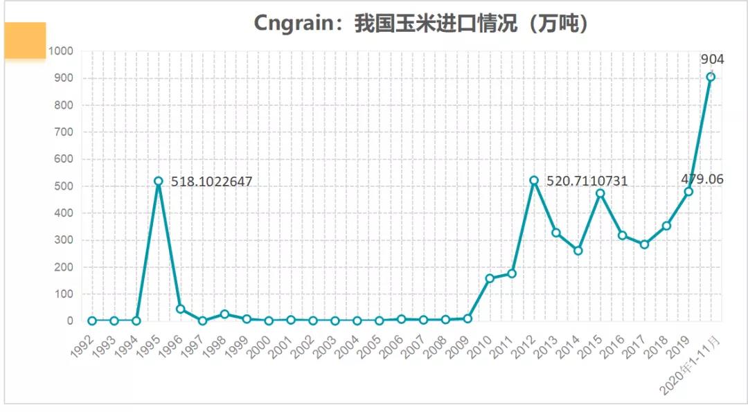 我国玉米进口量