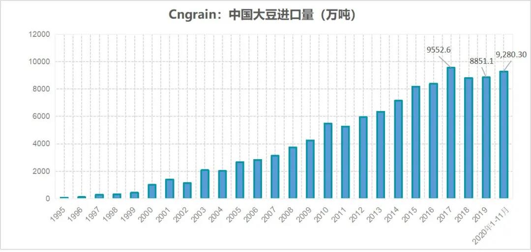 中国大豆进口量