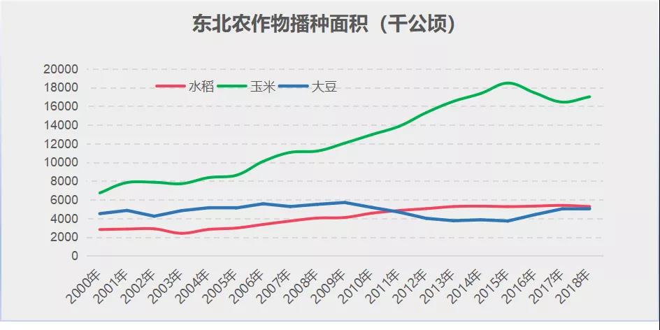 东北农作物生产情况