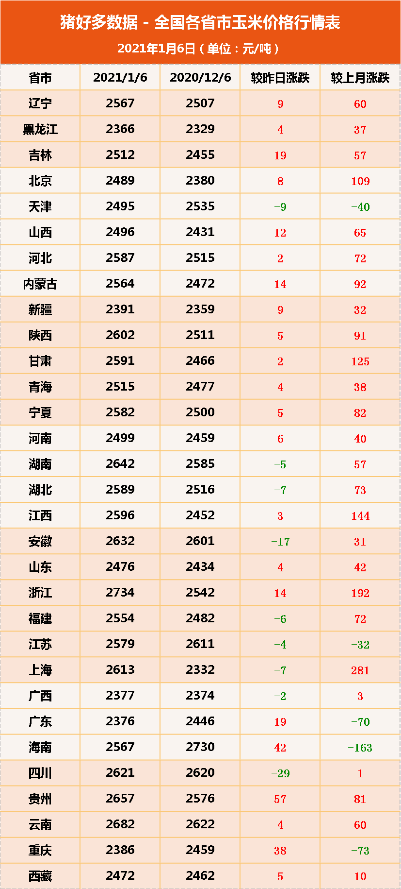 1月6日饲料原料价格，玉米扩大种植面积，豆粕则“疯狂上涨”？