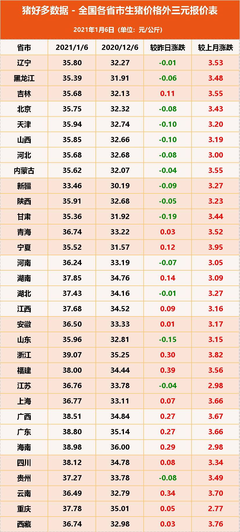 1月6日生猪价格涨势放缓，这波猪价涨到头了？2个坏消息来袭
