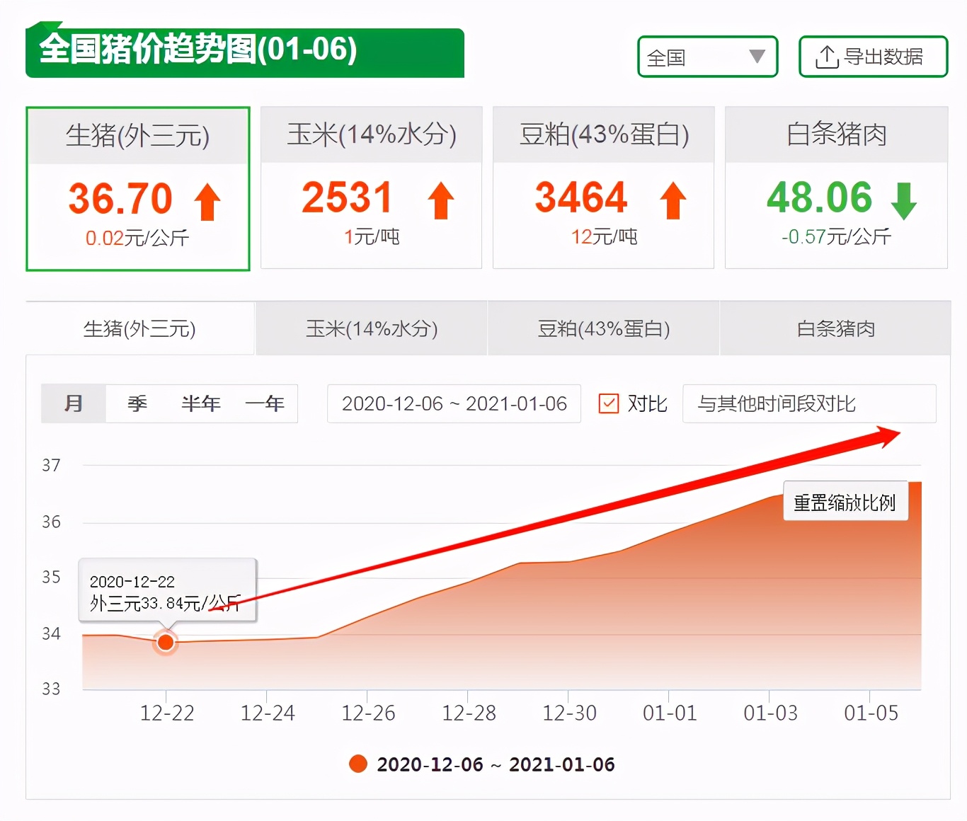 1月6日生猪价格涨势放缓，这波猪价涨到头了？2个坏消息来袭