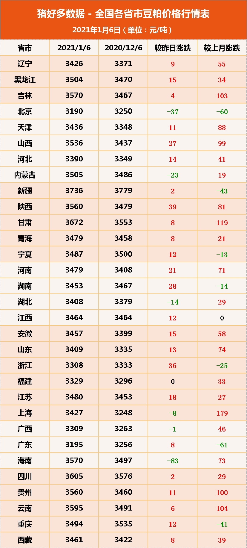 1月6日饲料原料价格，玉米扩大种植面积，豆粕则“疯狂上涨”？