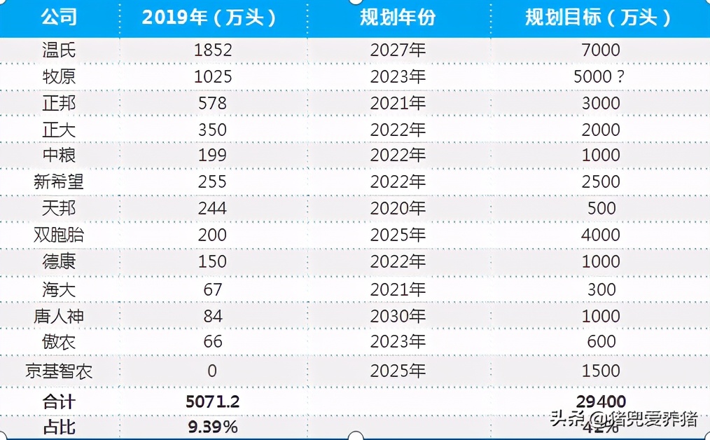 13家猪企未来几年出栏目标