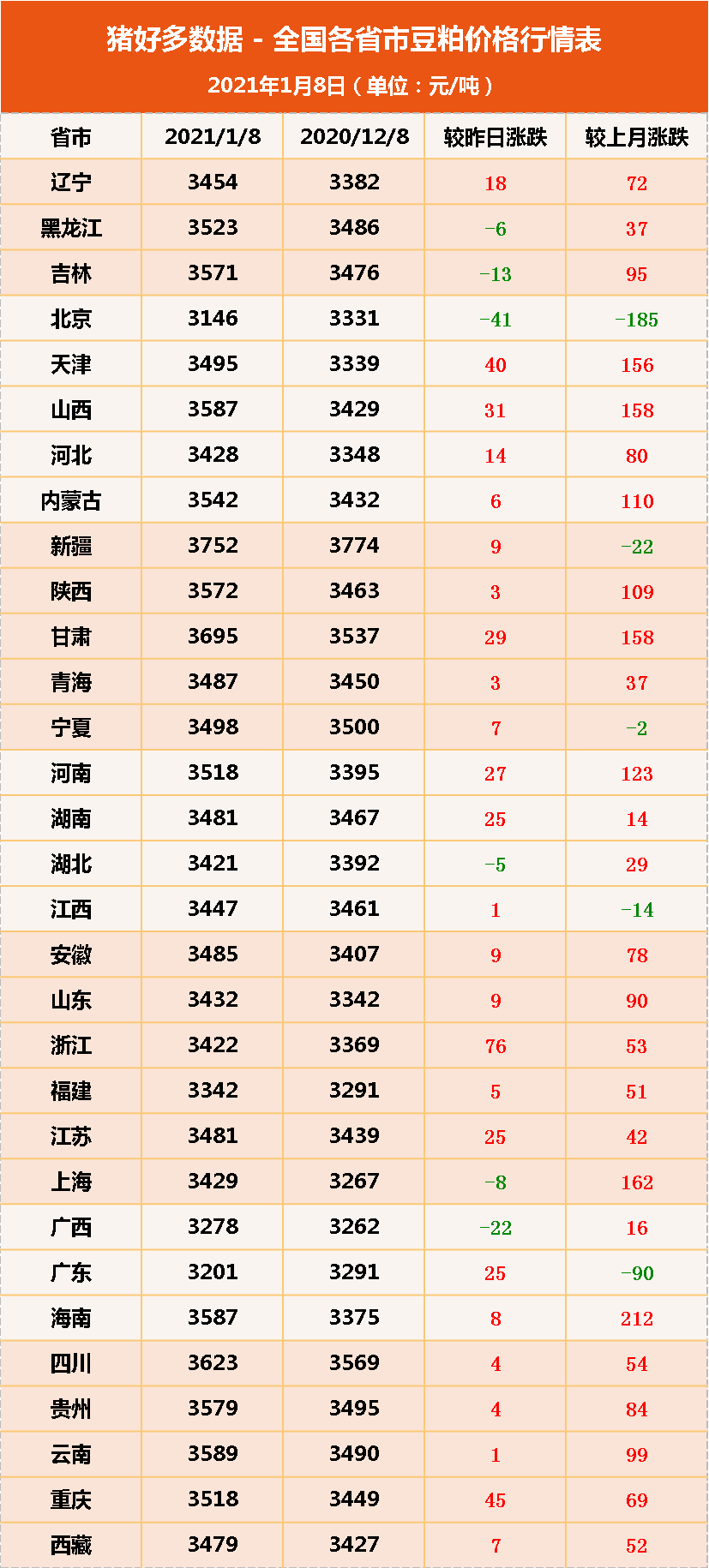 1月8日饲料原料价格，玉米豆粕上涨“锁定”，粮食上涨成定局？
