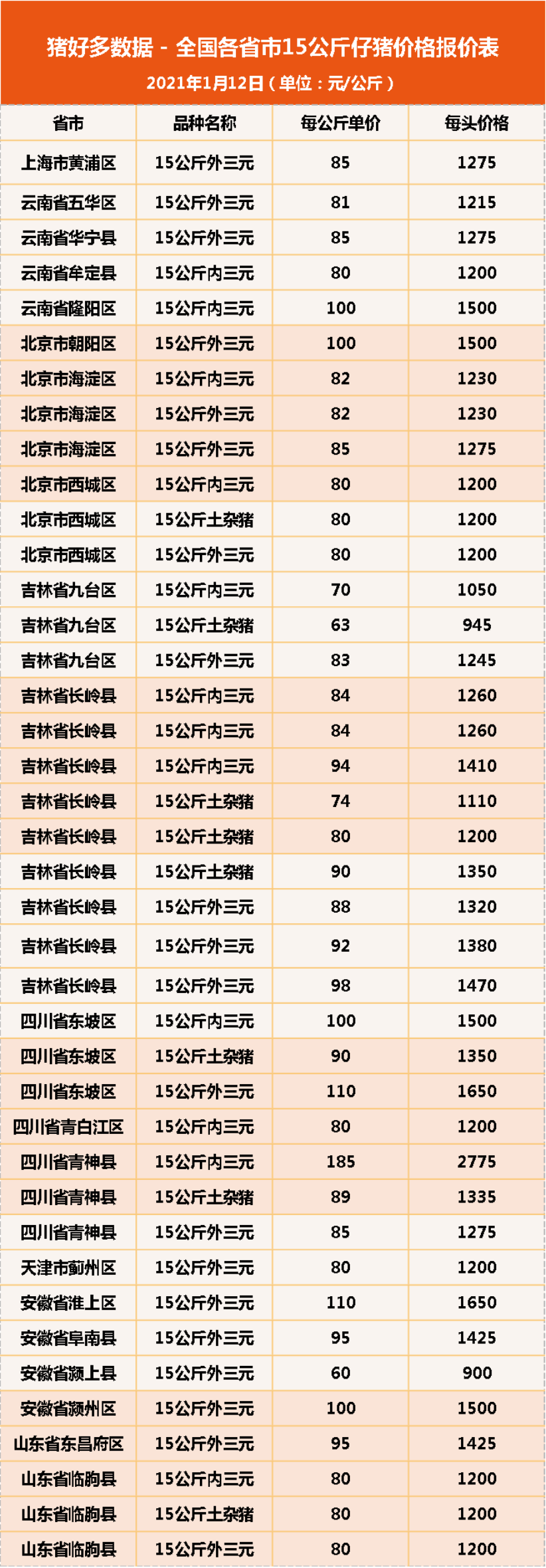 1月12日15公斤仔猪价格，仔猪反弹力“弱”，猪农补栏不易？