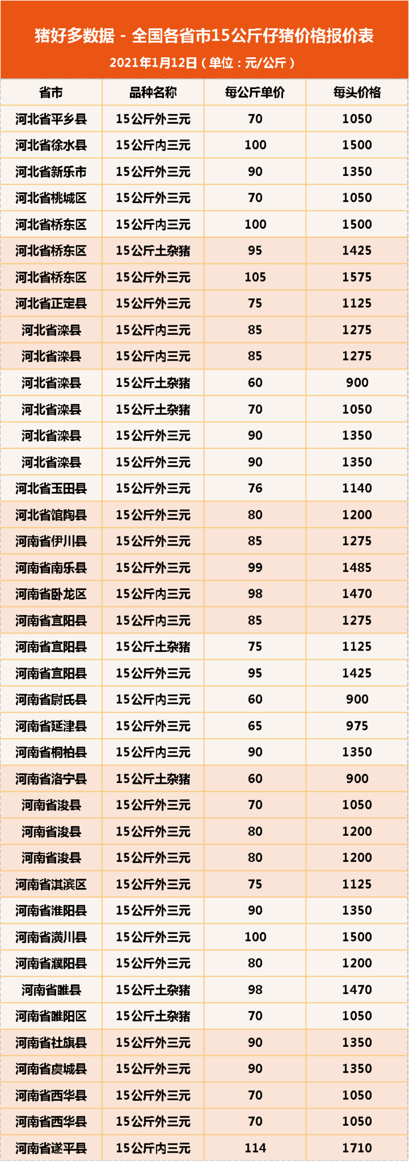 1月12日15公斤仔猪价格，仔猪反弹力“弱”，猪农补栏不易？
