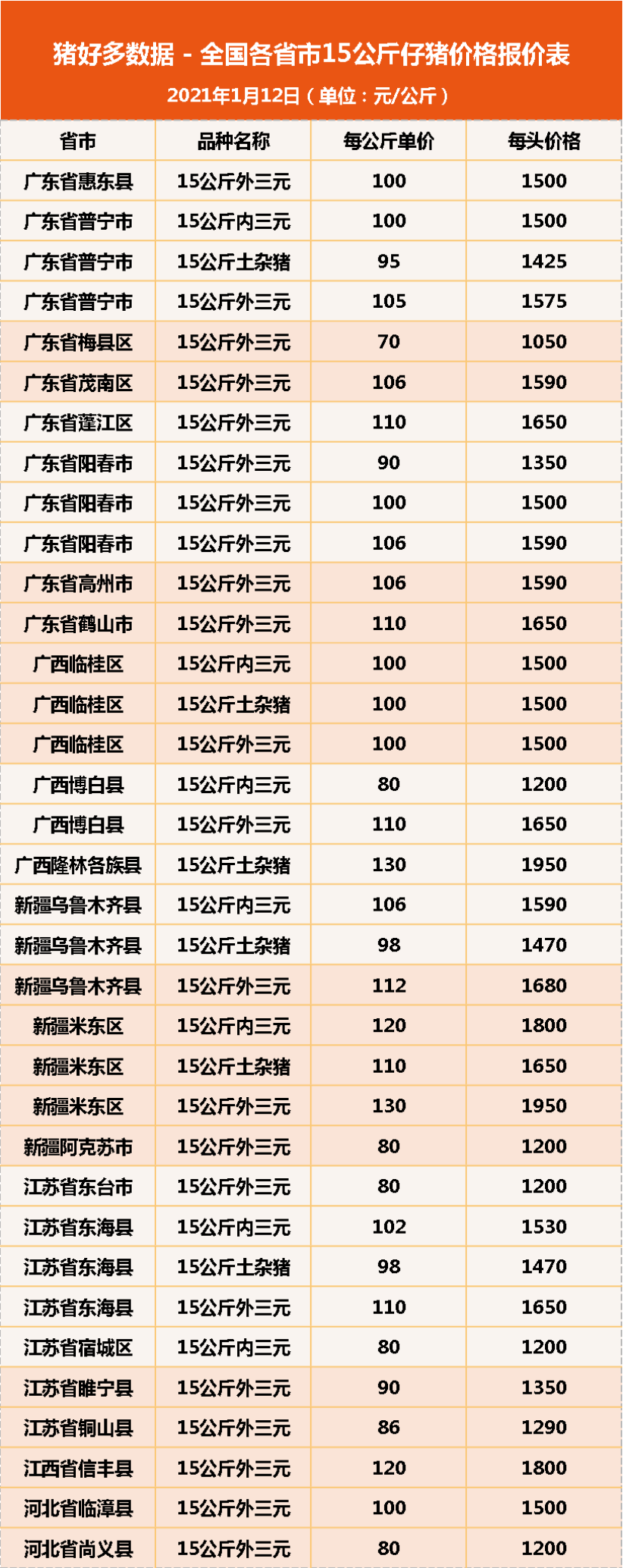 1月12日15公斤仔猪价格，仔猪反弹力“弱”，猪农补栏不易？
