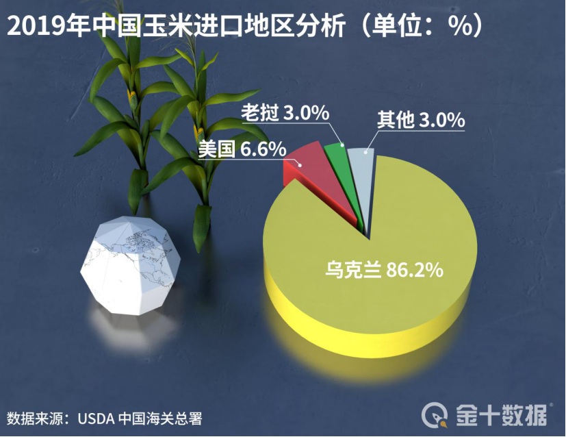 中国或将进口1000万吨玉米！美国玉米价格狂涨，对我国影响却不大