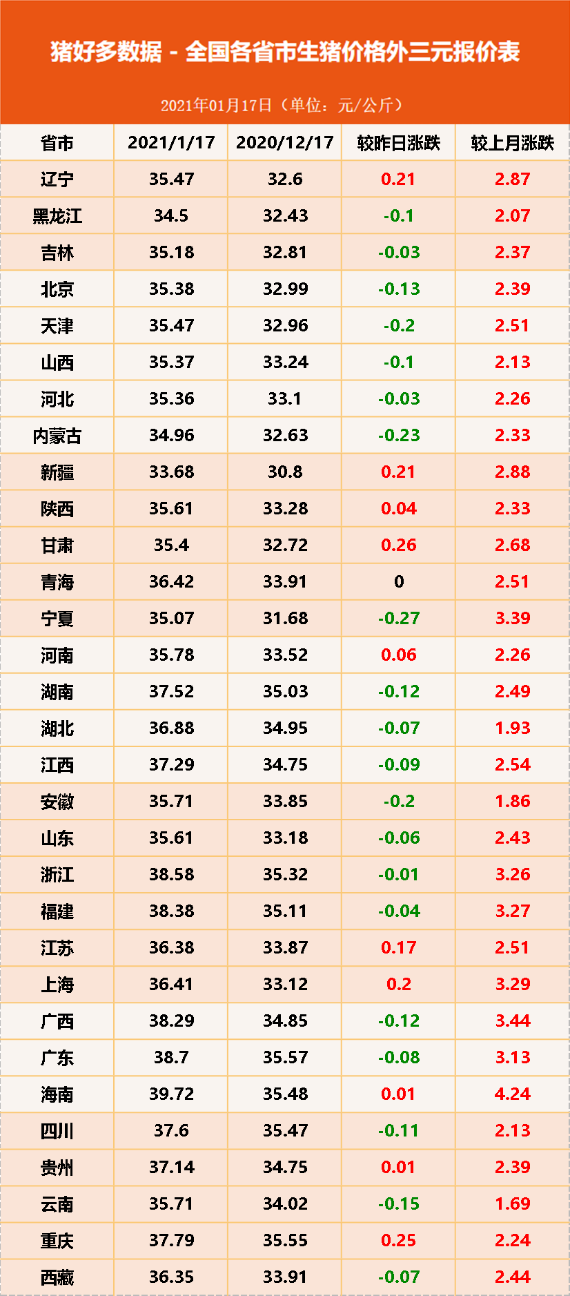 1.17猪价：上涨有空间但别抱太大希望，北方疫情增加猪价变数