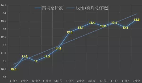 仔猪数量