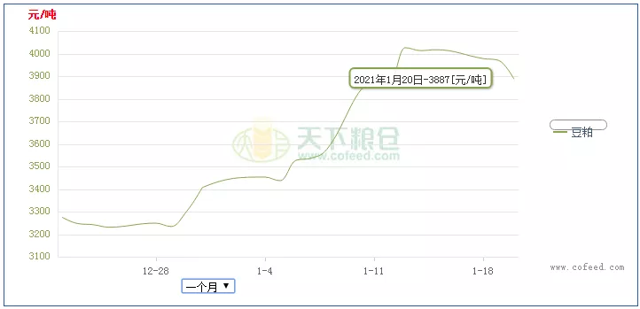 1月20日豆粕均价3887元/吨。
