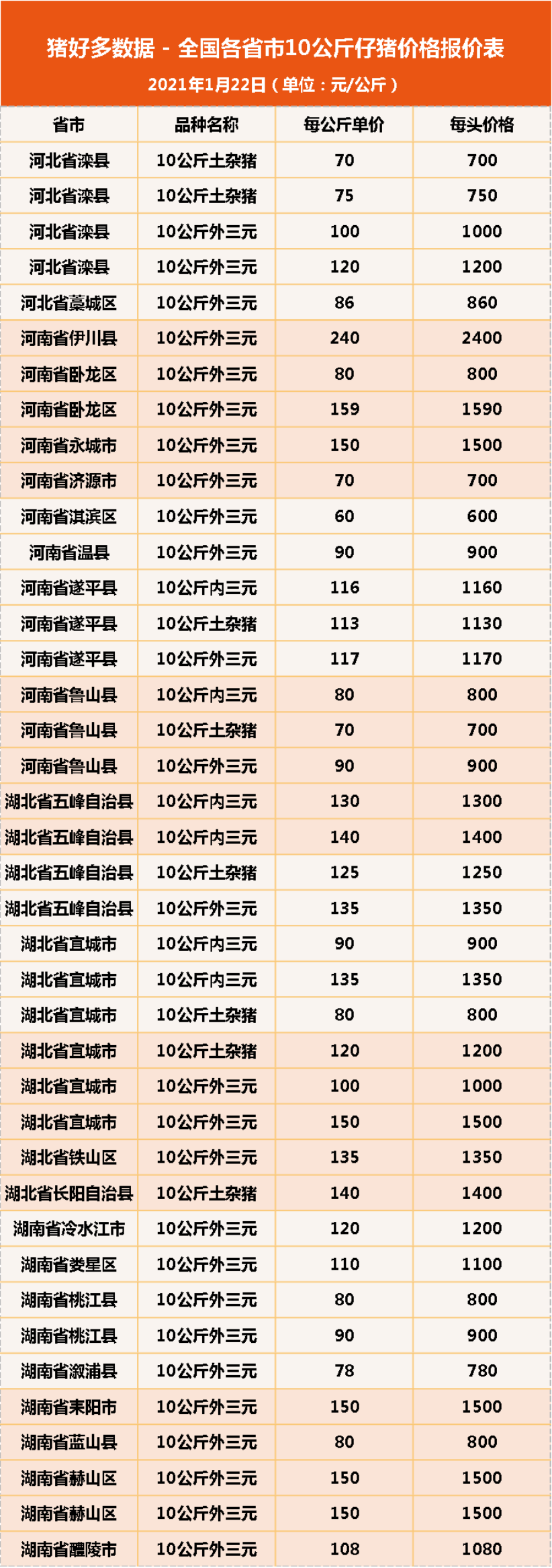 1月22日10公斤仔猪价格：非瘟又来了！年前或迎仔猪抛售潮？