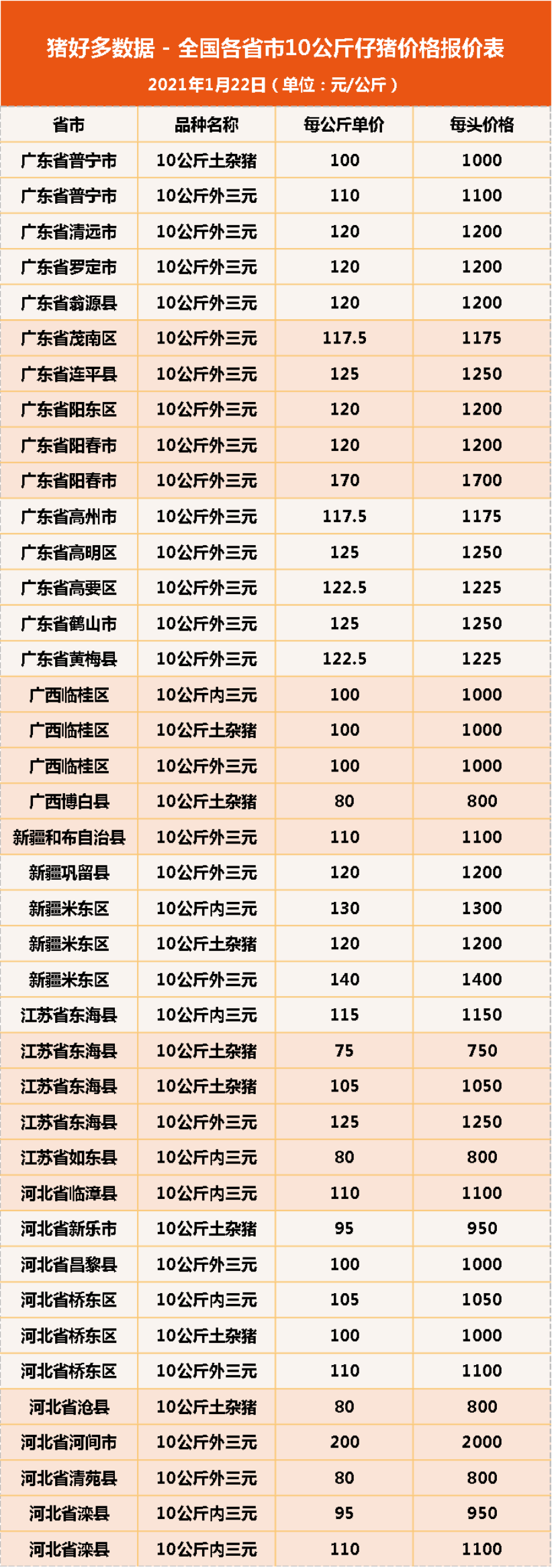 1月22日10公斤仔猪价格：非瘟又来了！年前或迎仔猪抛售潮？
