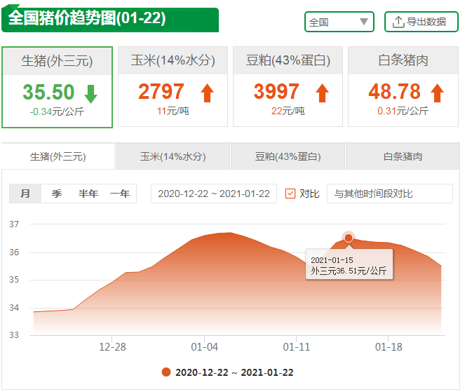 1月22日10公斤仔猪价格：非瘟又来了！年前或迎仔猪抛售潮？