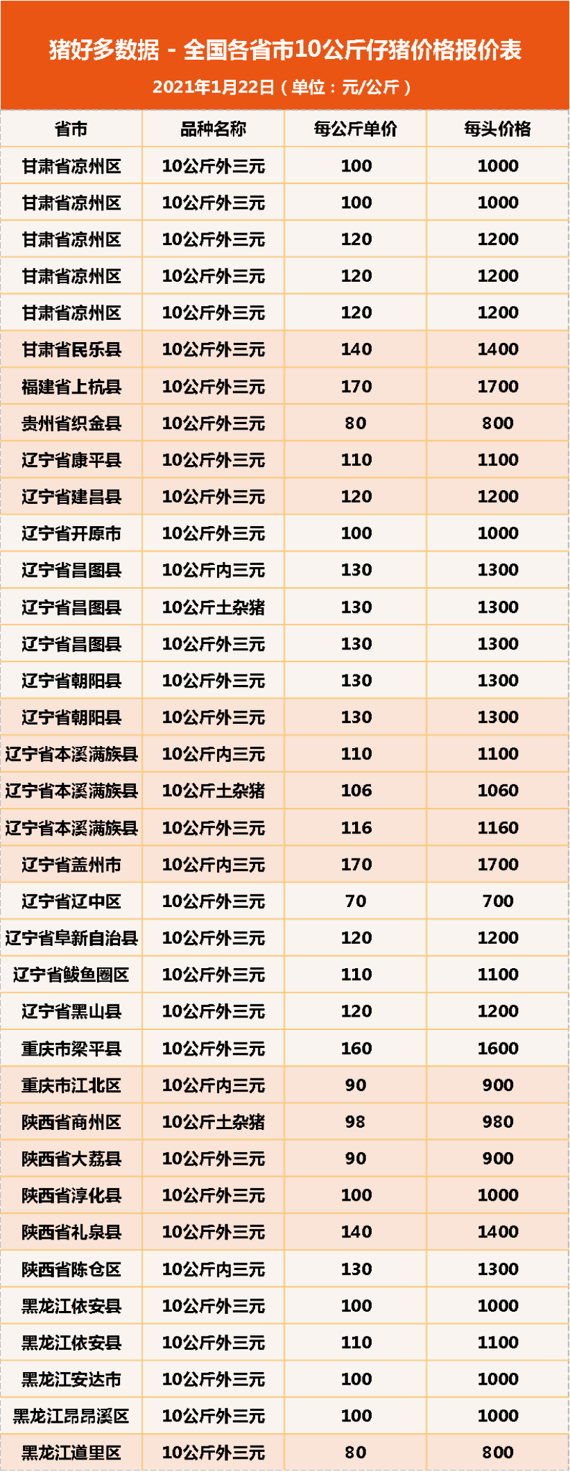 1月22日10公斤仔猪价格：非瘟又来了！年前或迎仔猪抛售潮？