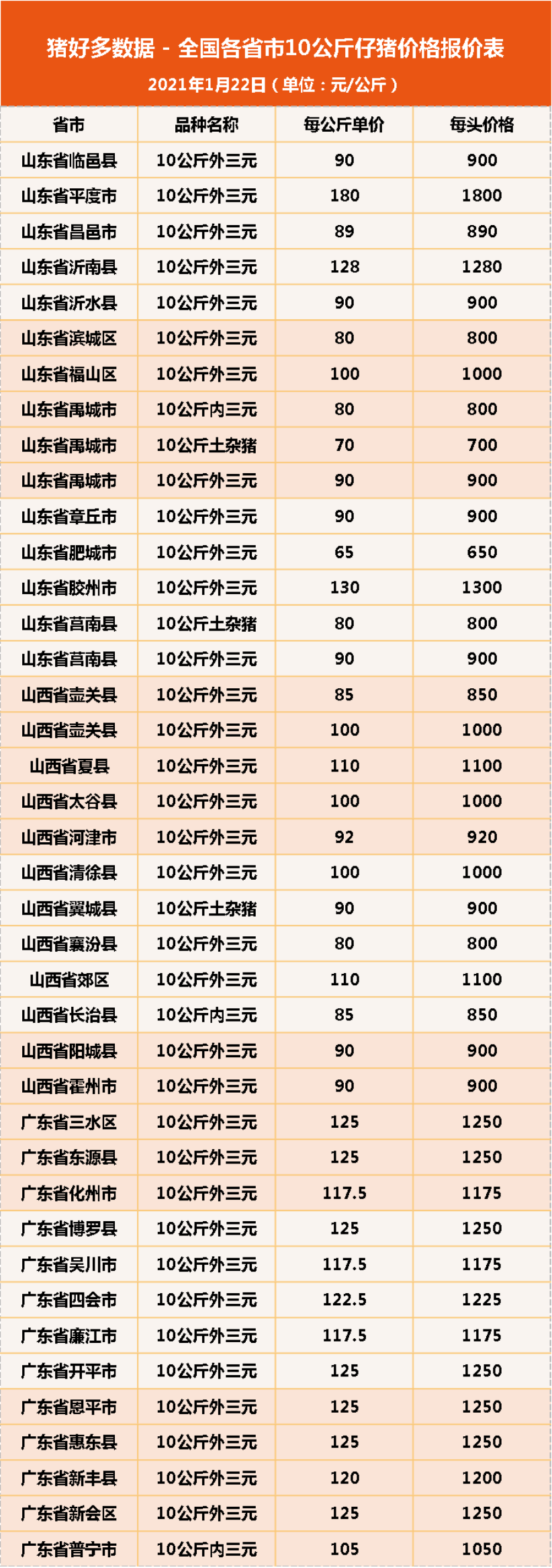 1月22日10公斤仔猪价格：非瘟又来了！年前或迎仔猪抛售潮？