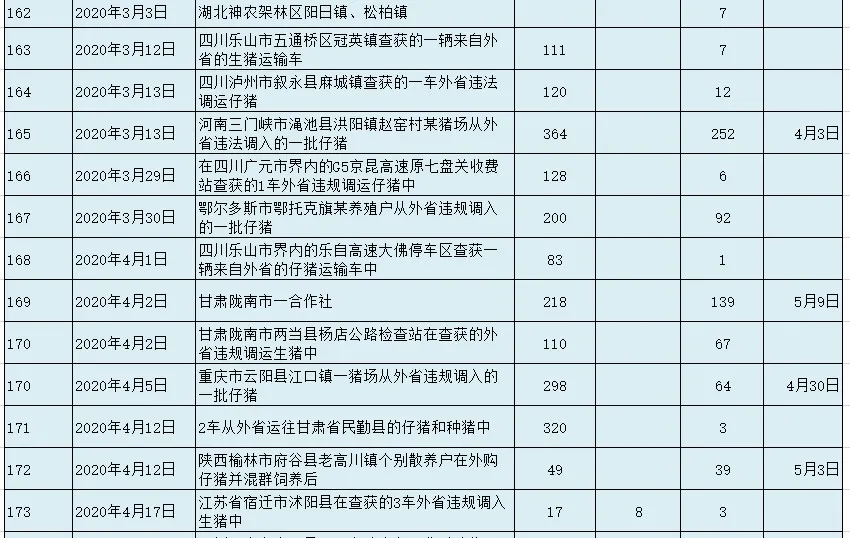 2020年至今全国非洲猪瘟疫情