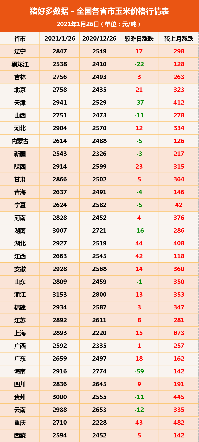 26日饲料原料：玉米涨价养猪成本猛增，虚高的豆粕“熄火”了？