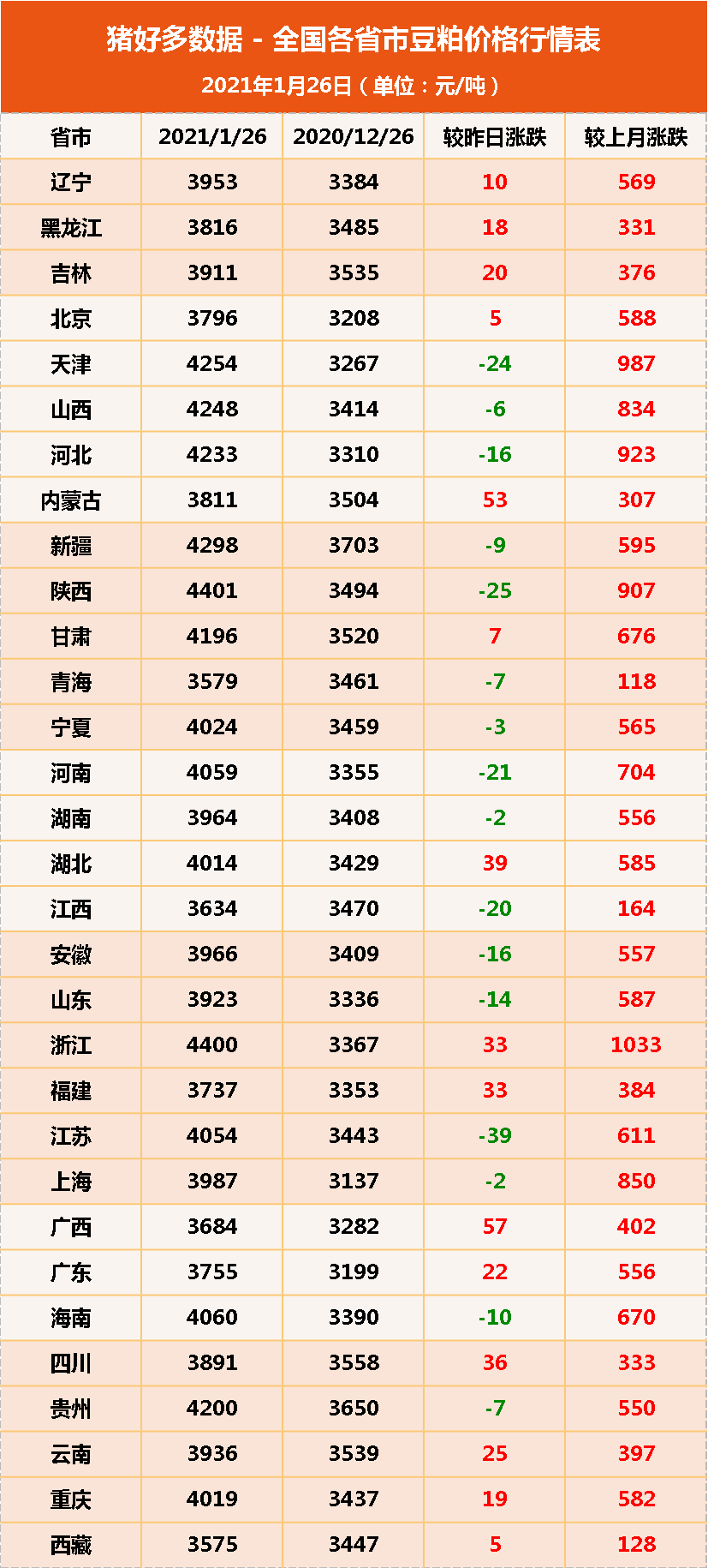 26日饲料原料：玉米涨价养猪成本猛增，虚高的豆粕“熄火”了？