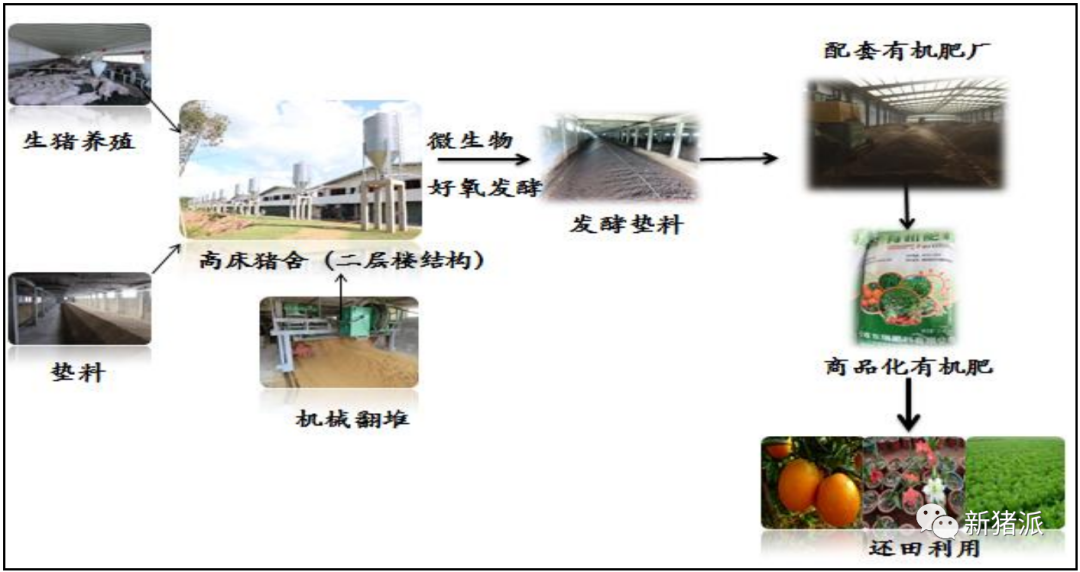 东瑞集团高床发酵型生态养殖系统的技术路线